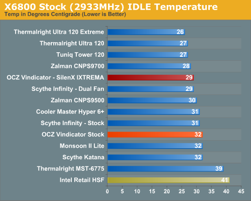 X6800 Stock (2933MHz) IDLE Temperature 